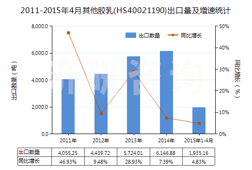 2011-2015年4月其他膠乳(HS40021190)出口量及增速統(tǒng)計 2011-2015年4月其他膠乳(HS40021190)出口量及增速統(tǒng)計